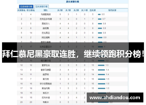 拜仁慕尼黑豪取连胜，继续领跑积分榜！